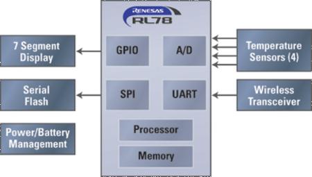Block diagram of the remote temperature sensor Block diagram of the remote temperature sensor